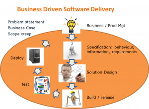 ALM - From business idea to working software