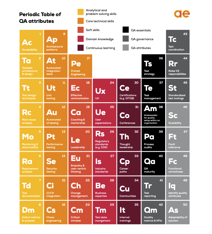 Periodic Table of QA attributes