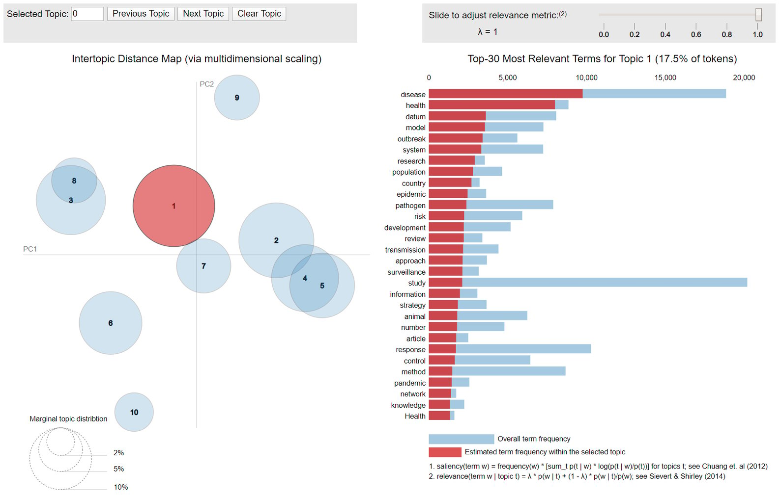 LDAvis - Interactive Topic visualisation for Covid-19 literature